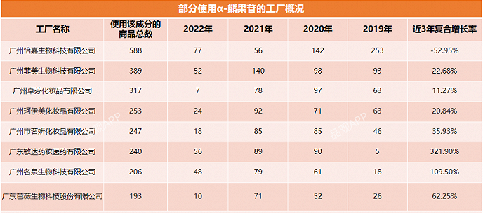 2023年熊果苷行业现状分析 产品数量的爆发式增长与复合保健产品的新蓝海